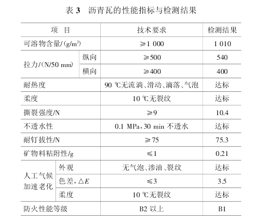 瀝青瓦防火性能指標(biāo)與檢測(cè)結(jié)果