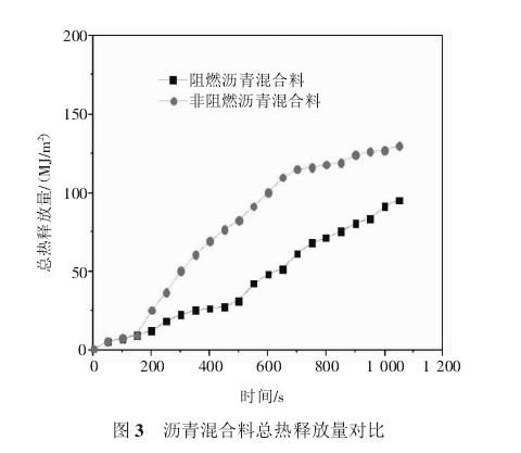 瀝青混合料的總熱釋放量對(duì)比