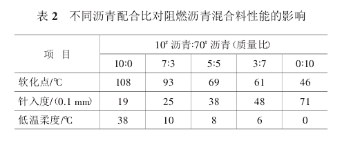 不同瀝青配合比對(duì)阻燃瀝青混合料性能